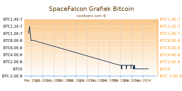 SpaceFalcon Grafiek 1 Jaar