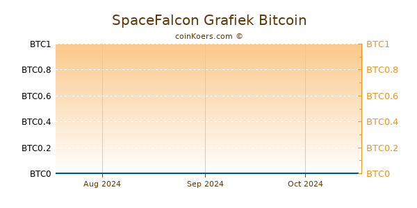 SpaceFalcon Grafiek 3 Maanden