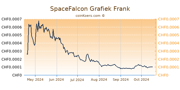 SpaceFalcon Grafiek 6 Maanden