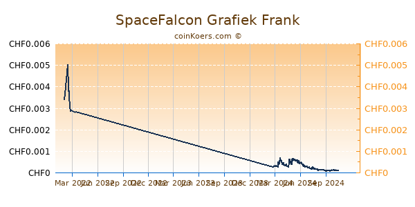 SpaceFalcon Grafiek 1 Jaar