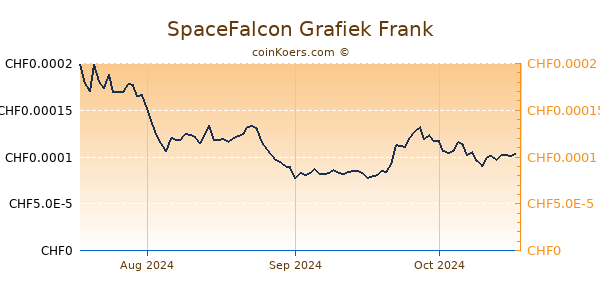 SpaceFalcon Grafiek 3 Maanden