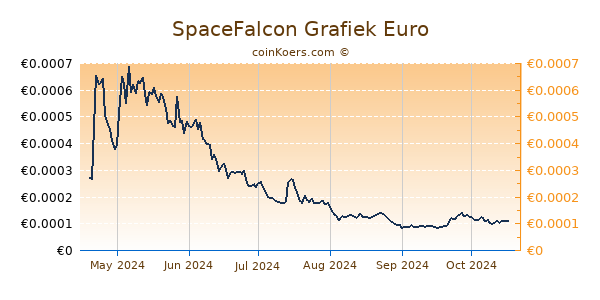 SpaceFalcon Grafiek 6 Maanden