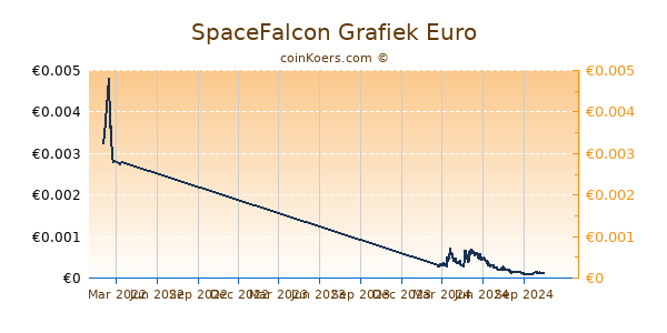 SpaceFalcon Grafiek 1 Jaar