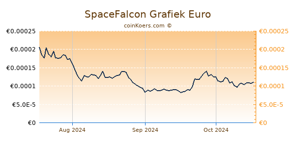 SpaceFalcon Grafiek 3 Maanden