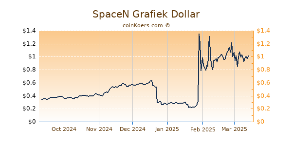 SpaceN Grafiek 6 Maanden