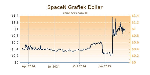 SpaceN Grafiek 1 Jaar