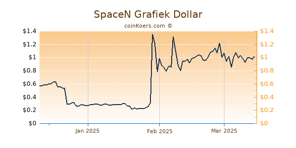 SpaceN Chart 3 Monate