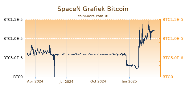 SpaceN Grafiek 1 Jaar