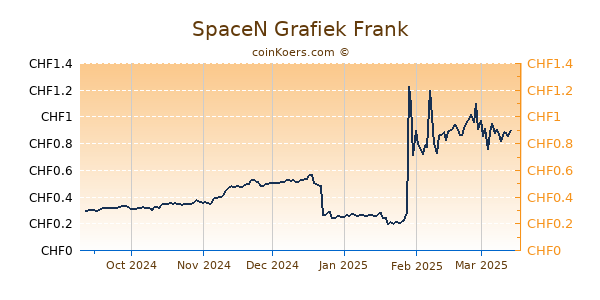 SpaceN Grafiek 6 Maanden