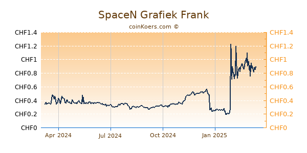 SpaceN Grafiek 1 Jaar