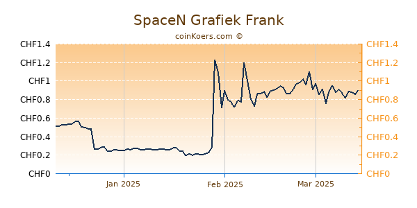 SpaceN Grafiek 3 Maanden