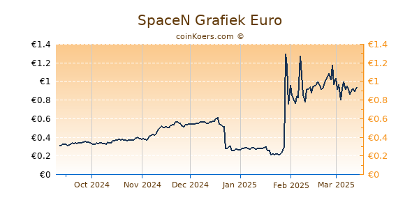 SpaceN Grafiek 6 Maanden