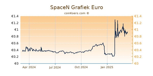 SpaceN Grafiek 1 Jaar