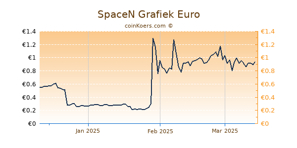 SpaceN Grafiek 3 Maanden