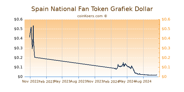 Spain National Fan Token Grafiek 1 Jaar