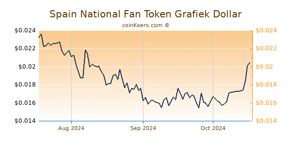 Spain National Fan Token Chart 3 Monate