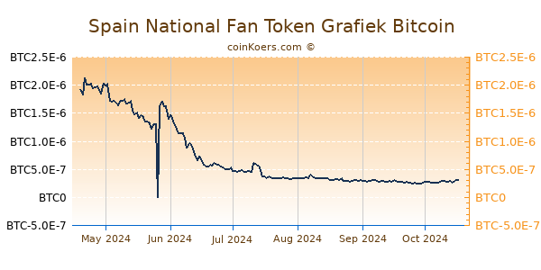 Spain National Fan Token Grafiek 6 Maanden