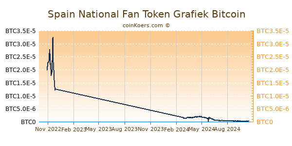 Spain National Fan Token Grafiek 1 Jaar