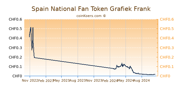 Spain National Fan Token Grafiek 1 Jaar