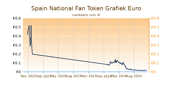 Spain National Fan Token Grafiek 1 Jaar