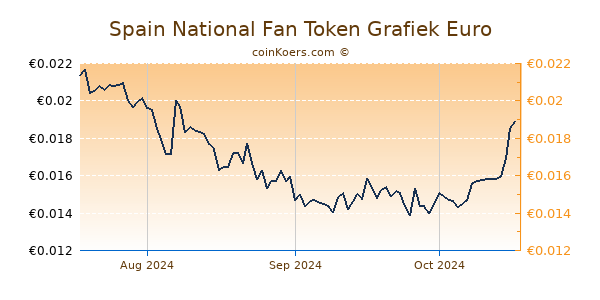 Spain National Fan Token Grafiek 3 Maanden