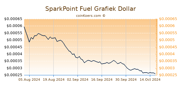 SparkPoint Fuel Grafiek 6 Maanden