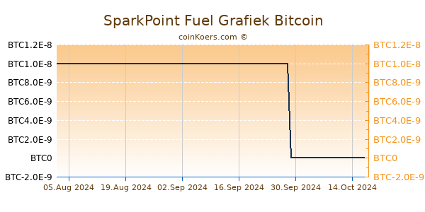 SparkPoint Fuel Grafiek 6 Maanden