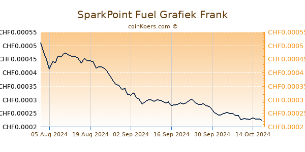 SparkPoint Fuel Grafiek 6 Maanden