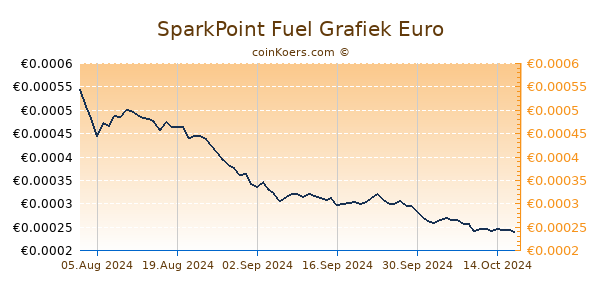 SparkPoint Fuel Grafiek 6 Maanden