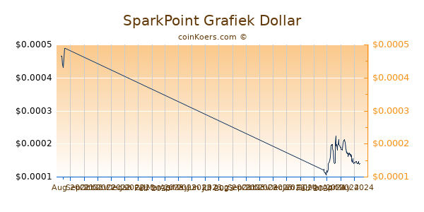 SparkPoint Chart 3 Monate