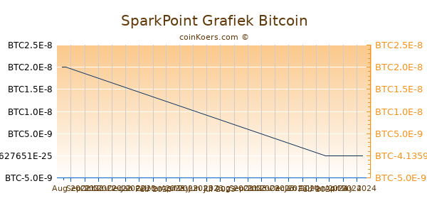 SparkPoint Grafiek 3 Maanden
