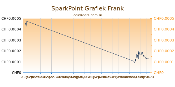 SparkPoint Grafiek 3 Maanden