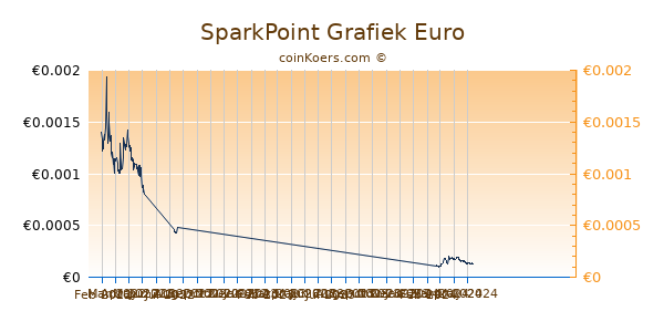 SparkPoint Grafiek 6 Maanden
