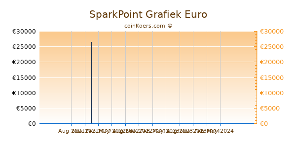 SparkPoint Grafiek 1 Jaar
