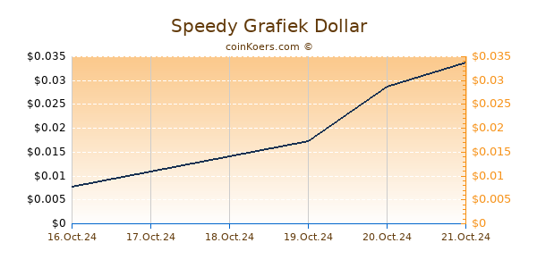 Speedy Grafiek 6 Maanden