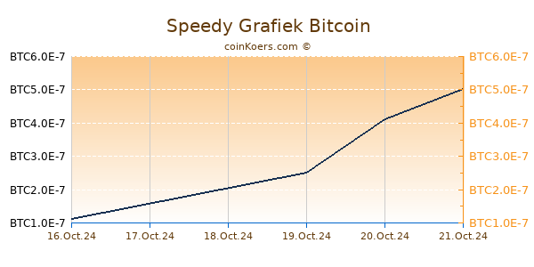 Speedy Grafiek 6 Maanden