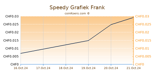 Speedy Grafiek 6 Maanden