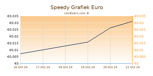 Speedy Grafiek 6 Maanden