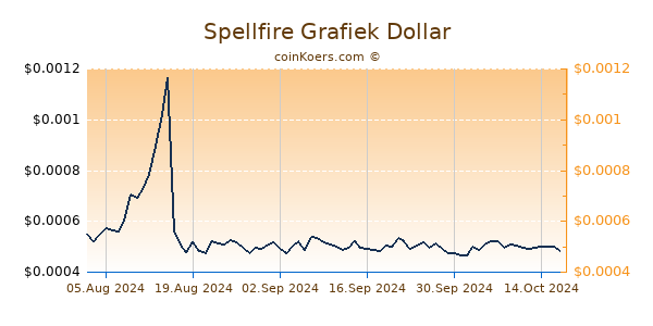 Spellfire Grafiek 6 Maanden