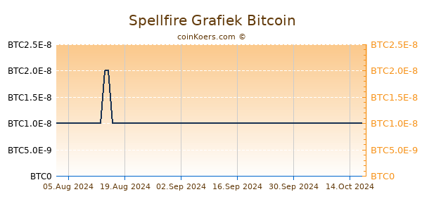 Spellfire Grafiek 6 Maanden