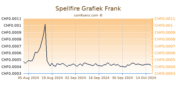 Spellfire Grafiek 6 Maanden