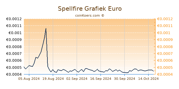 Spellfire Grafiek 6 Maanden