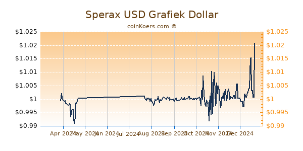 Sperax USD Grafiek 6 Maanden