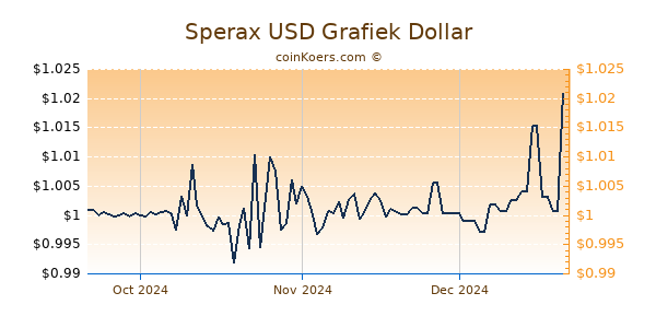 Sperax USD Chart 3 Monate