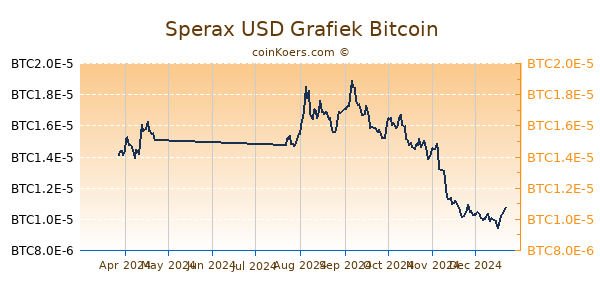 Sperax USD Grafiek 6 Maanden