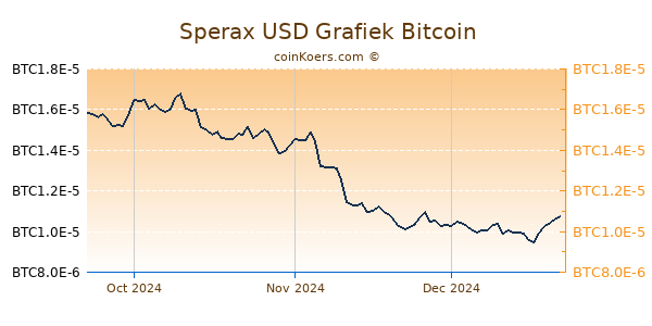 Sperax USD Grafiek 3 Maanden