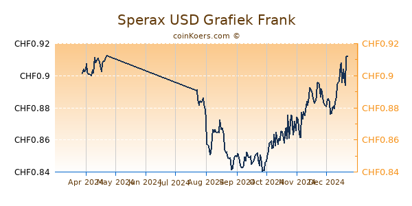 Sperax USD Grafiek 6 Maanden