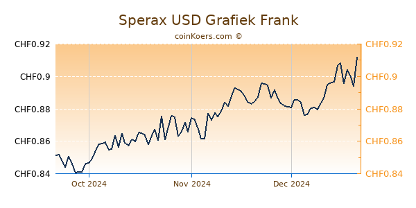 Sperax USD Grafiek 3 Maanden