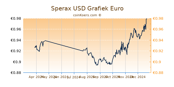 Sperax USD Grafiek 6 Maanden