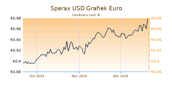 Sperax USD Grafiek 3 Maanden